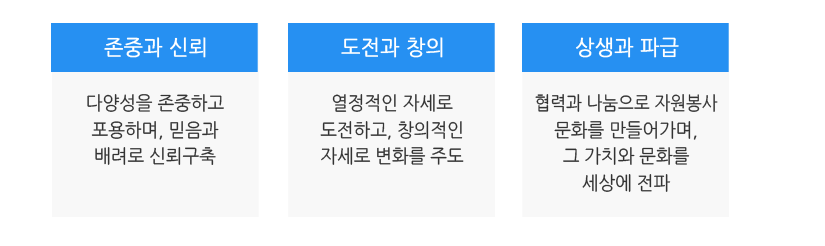 존중과 신뢰, 도전과 창의, 상생과 파급